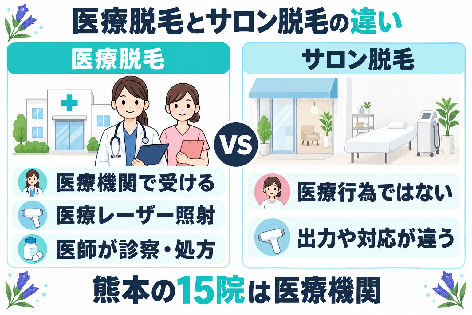医療脱毛は医師のいる医療機関で医療レーザーを照射し肌トラブルは医師が診察するのに対しサロン脱毛は医療行為ではないことを比べた図