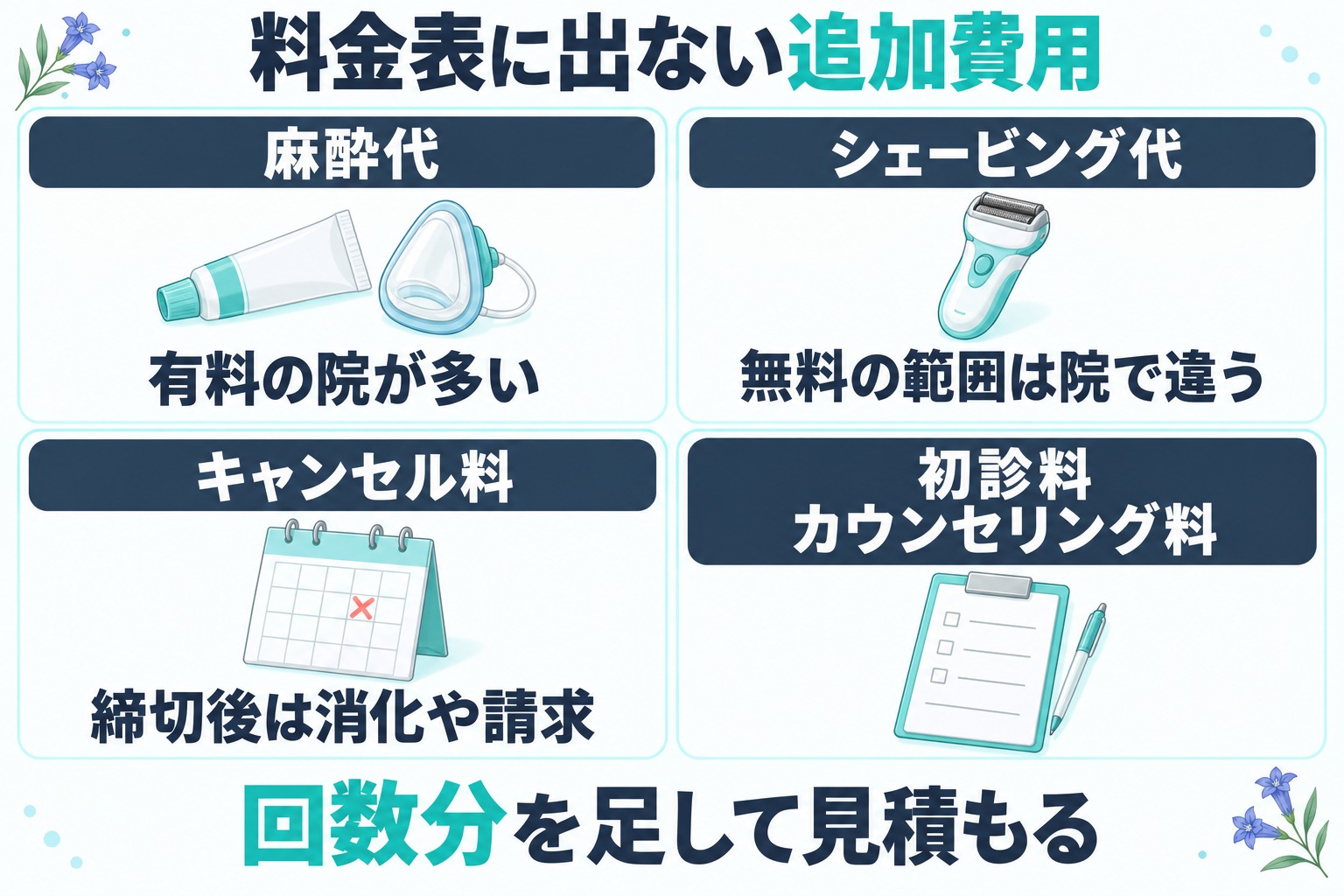 医療脱毛の料金表に出ない追加費用として麻酔代とシェービング代とキャンセル料と初診料やカウンセリング料があり回数分で見積もることを示す図
