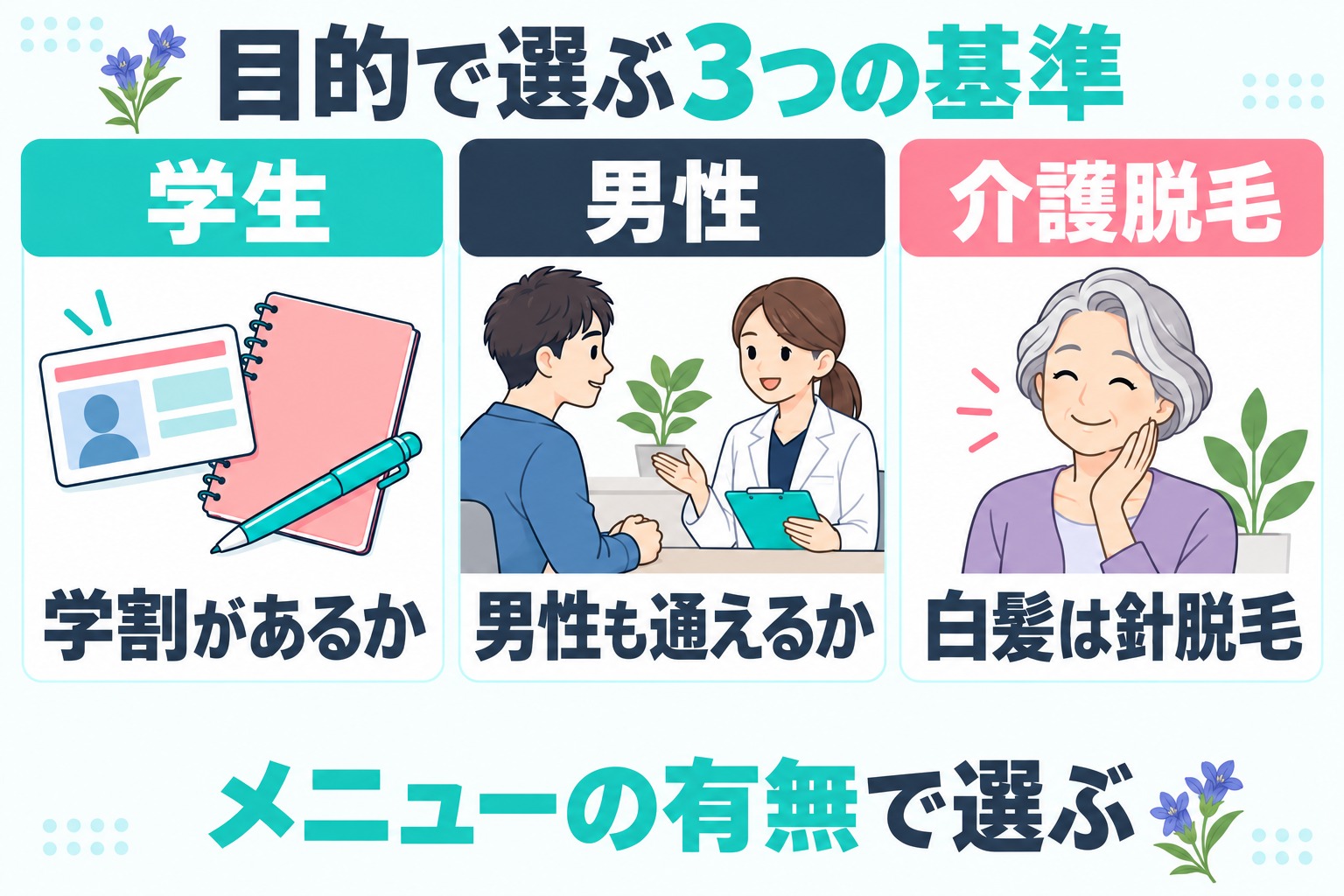 熊本で医療脱毛の院を目的別に選ぶときは学割の有無と男性も通えるかと白髪に針脱毛で対応するかを確かめることを示す図