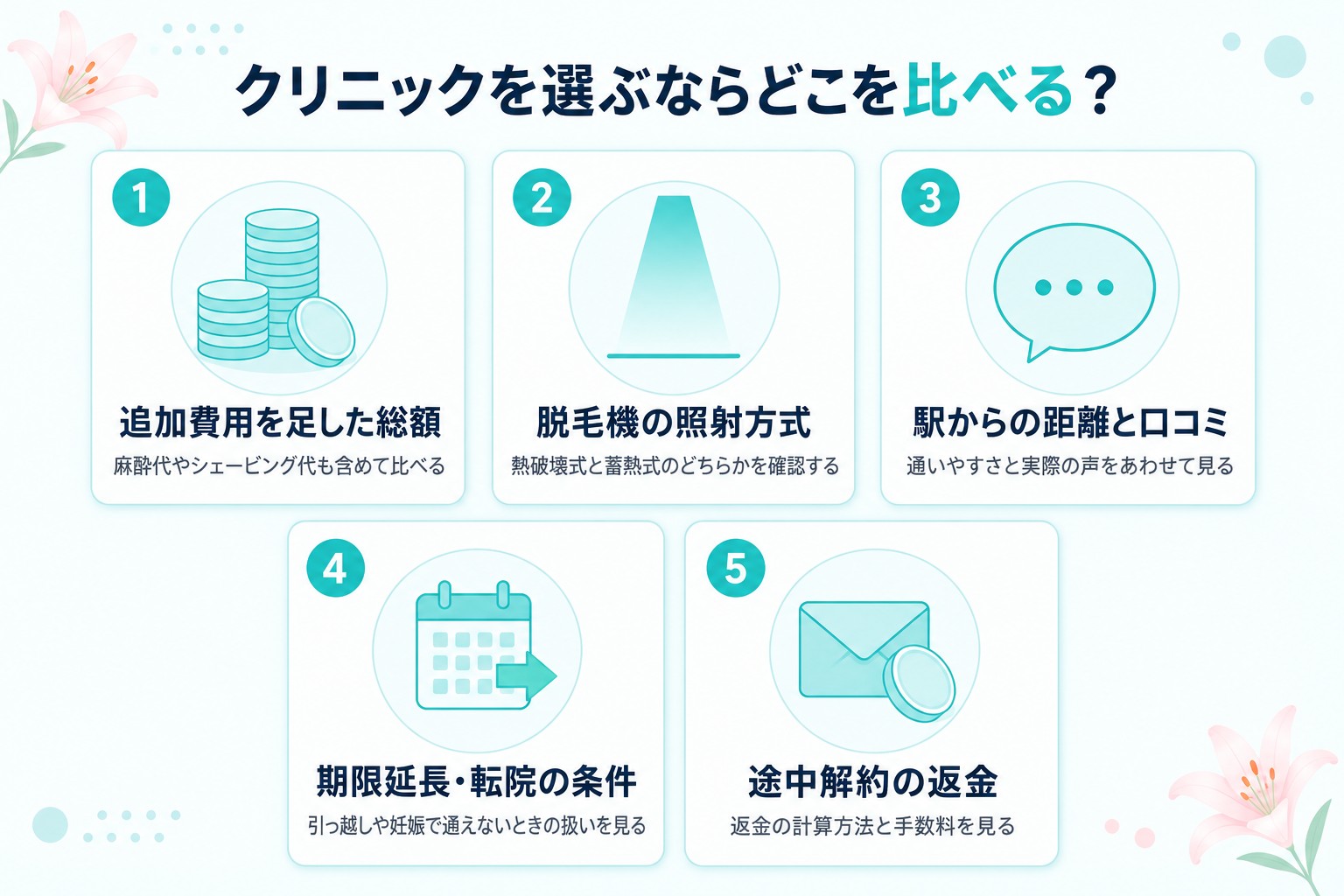 クリニック選びの5つのチェック項目 追加費用を足した総額 脱毛機の照射方式 駅からの距離と口コミ 期限延長・転院の条件 途中解約の返金