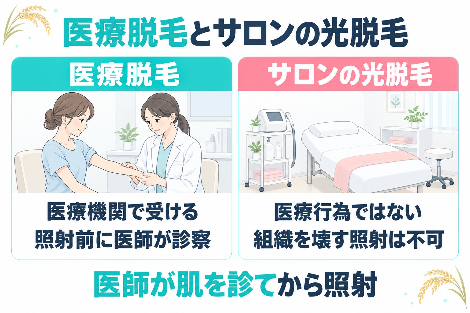 新潟の医療脱毛は医療機関で照射前に医師が診察し、サロンの光脱毛は医療行為ではなく毛を作る組織を破壊する照射は行えないことを示す図