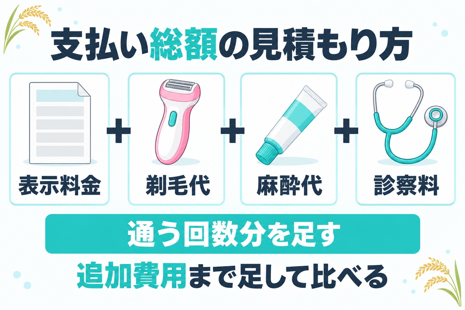 新潟の医療脱毛の支払い総額は表示料金に剃毛代と麻酔代と診察料を通う回数分足して見積もることを示す図