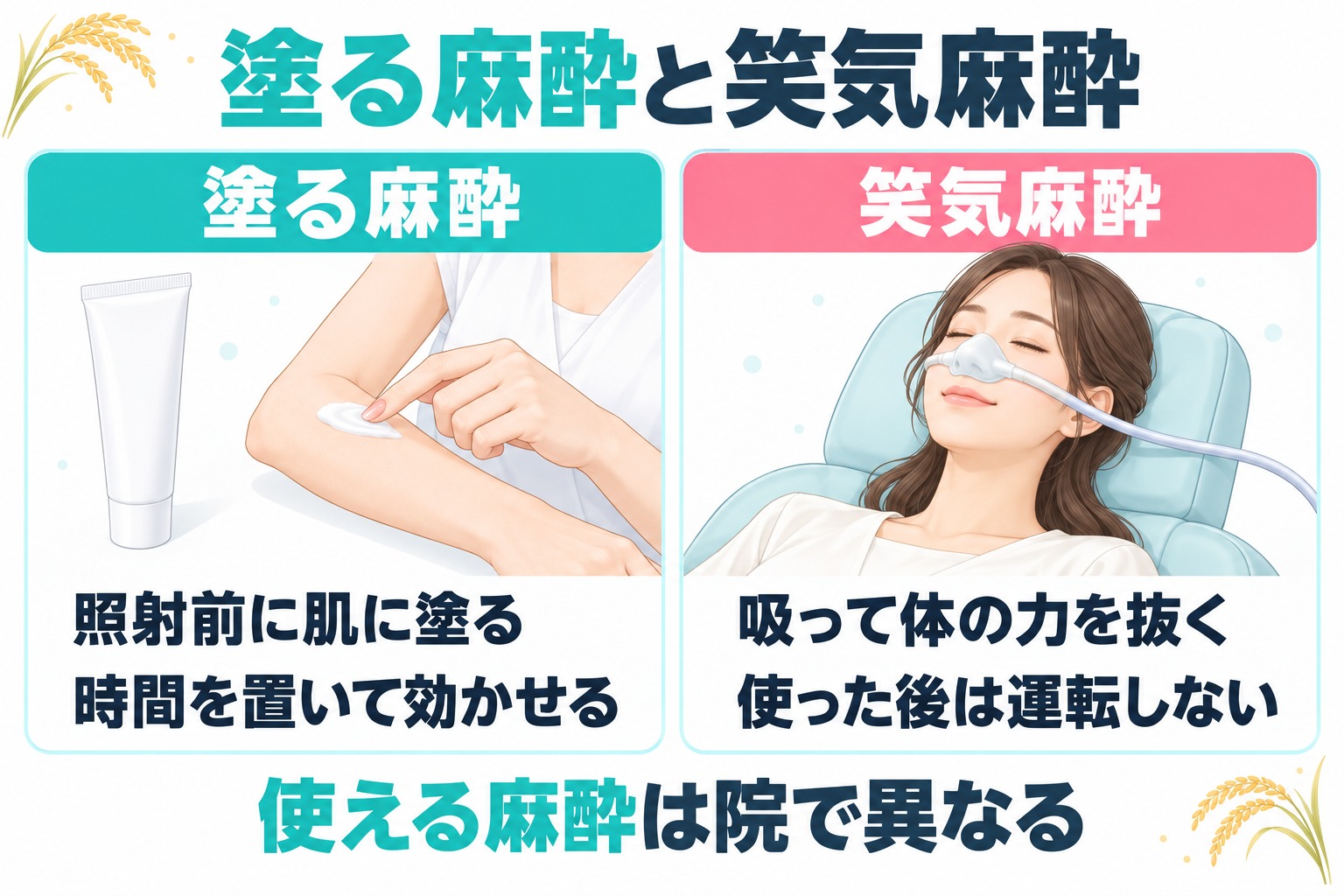 新潟の医療脱毛で選べる麻酔には照射の前に肌に塗って時間を置いて効かせる塗る麻酔と吸い込んで体の力を抜く笑気麻酔があり使える麻酔はクリニックで異なることを示す図