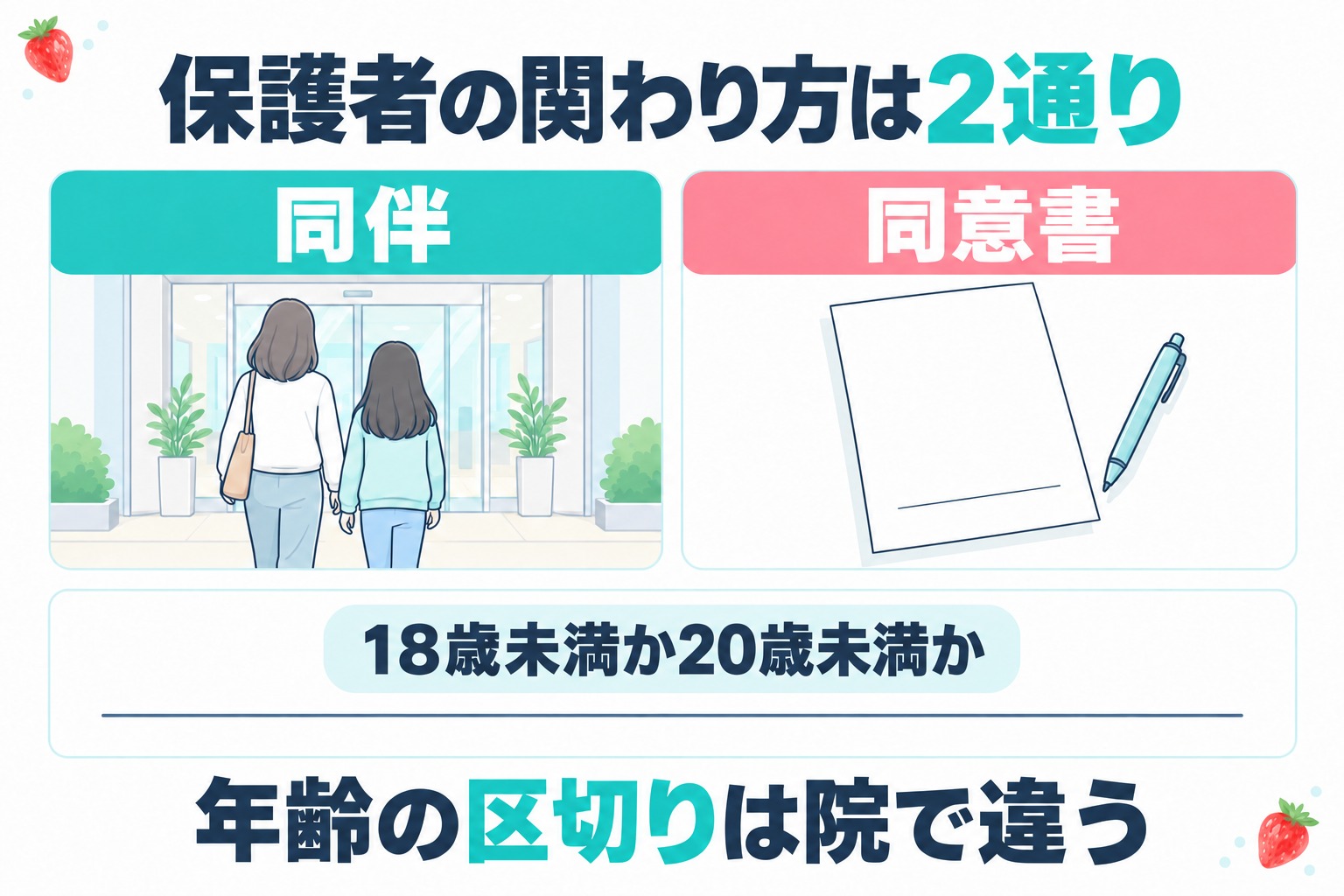 宇都宮の医療脱毛クリニックでは保護者の関わり方が同伴と同意書に分かれ18歳未満と20歳未満のどちらを区切りにするかも院で違うことを示す図
