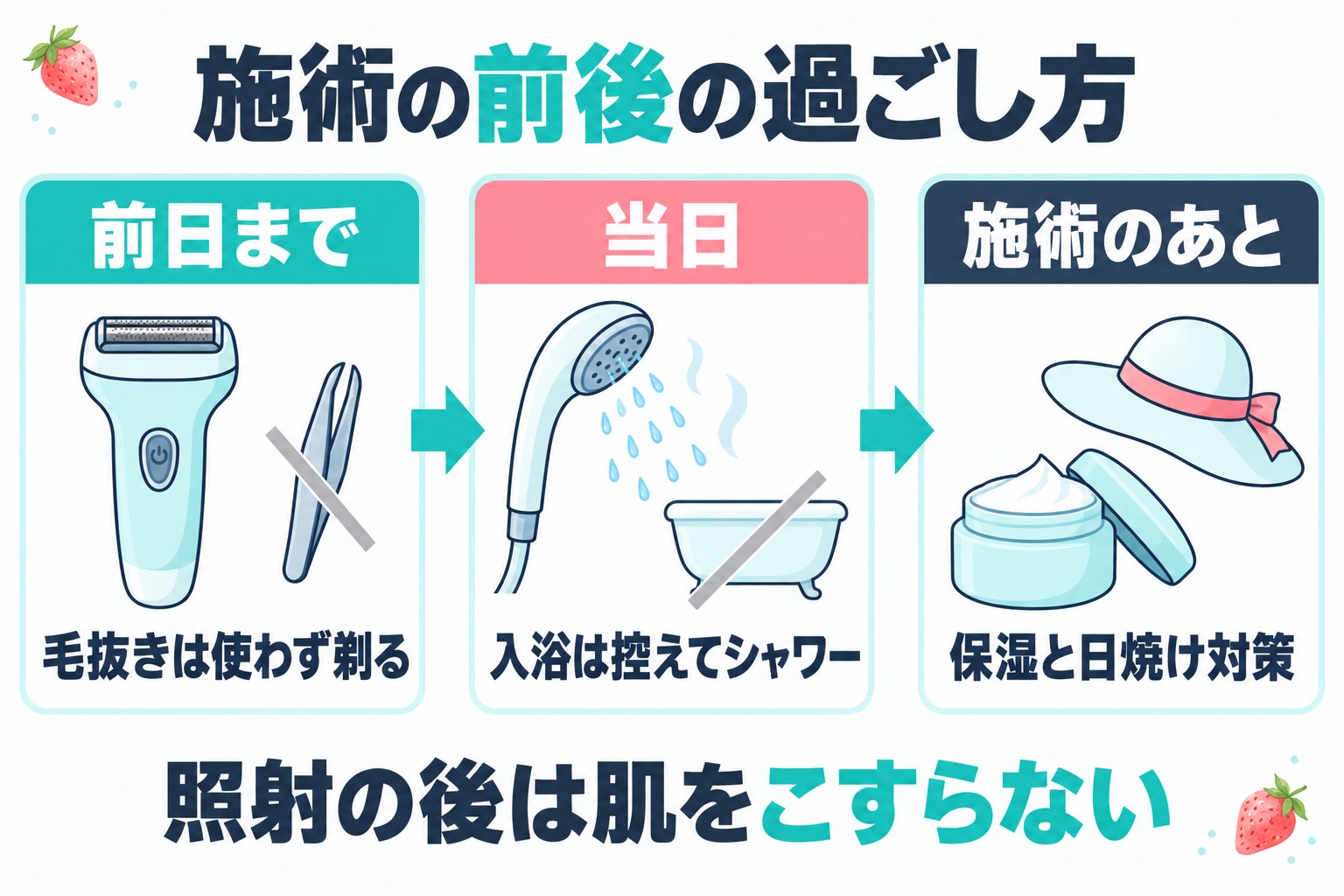 宇都宮の医療脱毛の施術の前日までは毛抜きを使わずに剃り当日は入浴を控えてシャワーにし施術のあとは保湿と日焼け対策をする流れを示す図