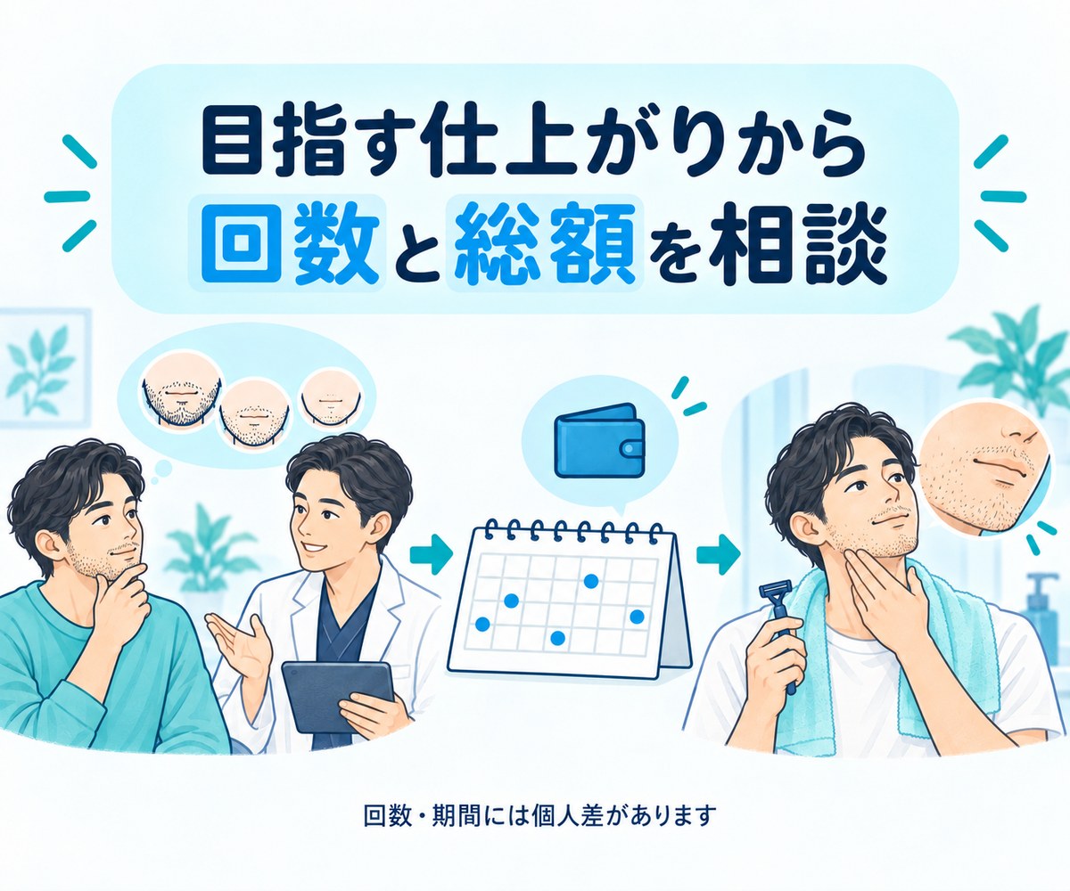 ヒゲ脱毛の仕上がりに合わせて回数・期間・総額を相談するイラスト