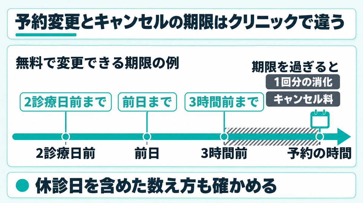 予約変更とキャンセルの期限はクリニックで違う