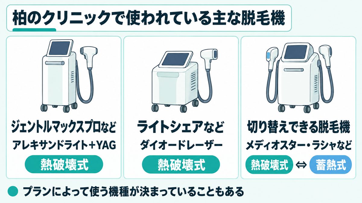 柏のクリニックで使われている主な脱毛機