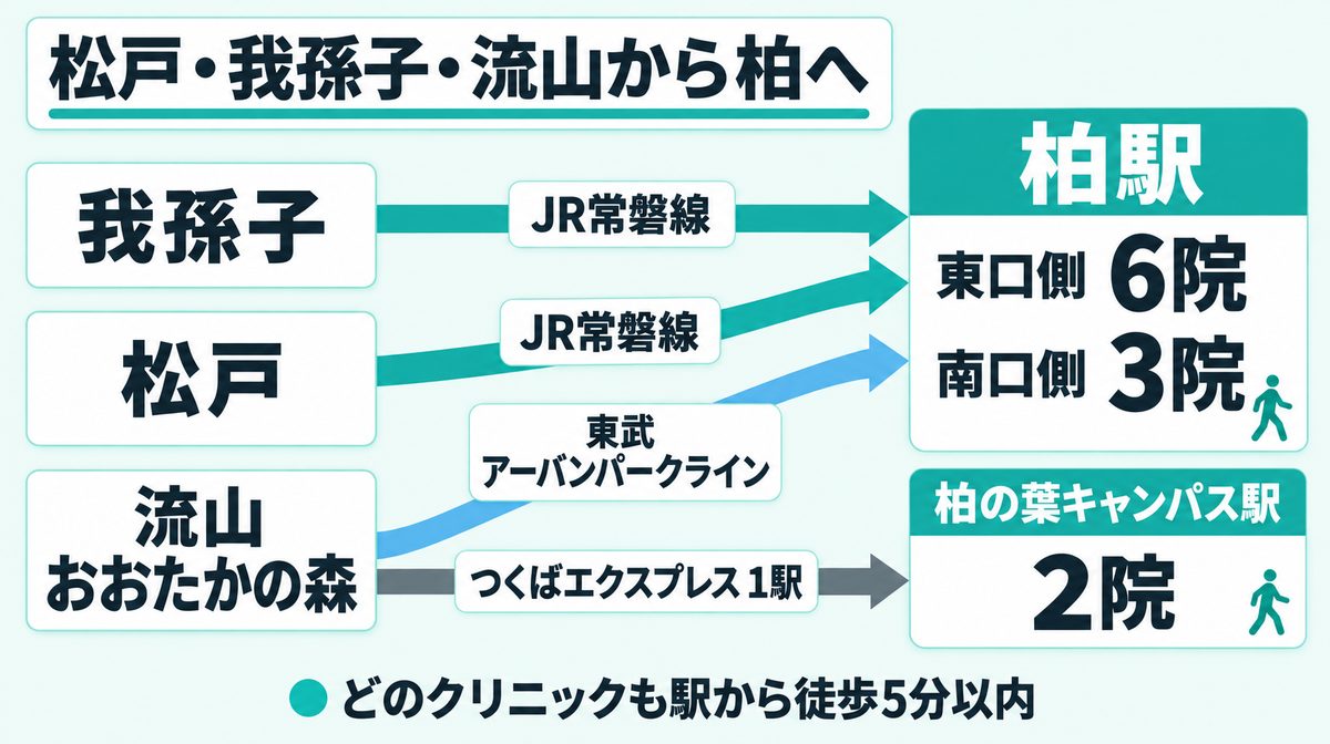 松戸・我孫子・流山から柏への通い方