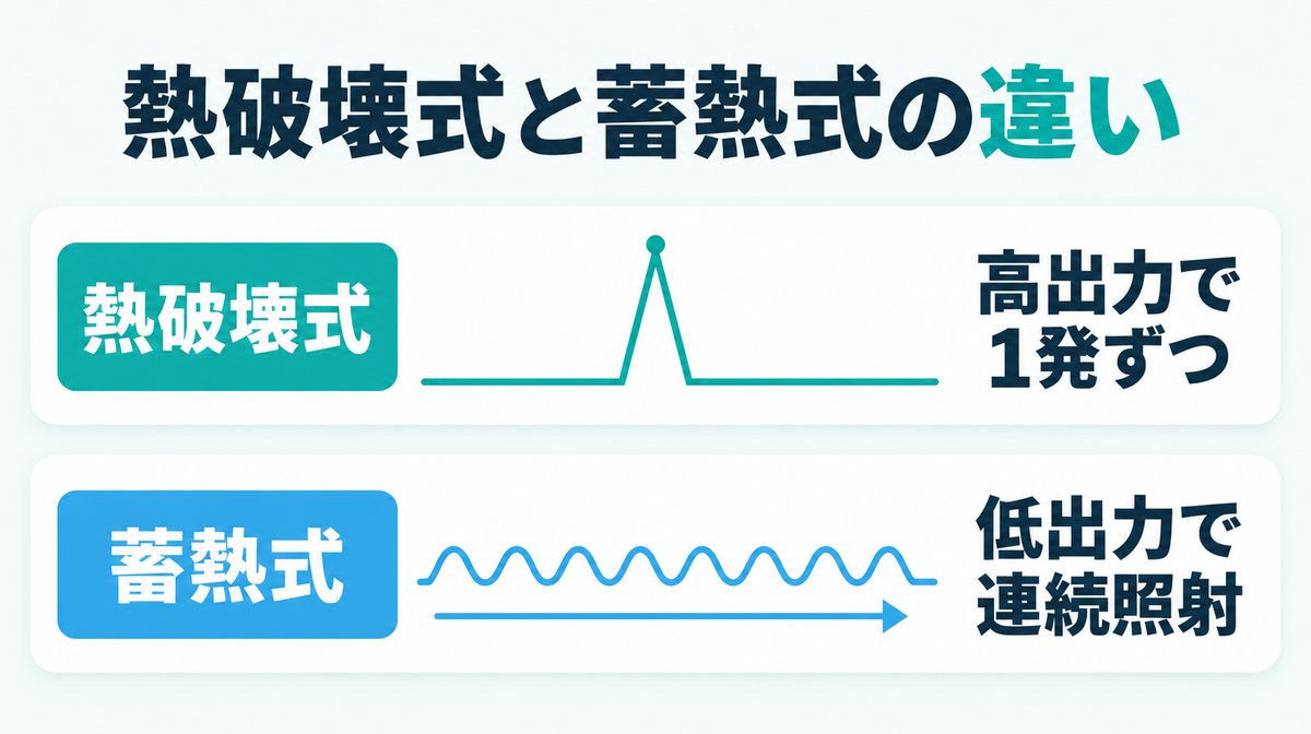 熱破壊式と蓄熱式の違い