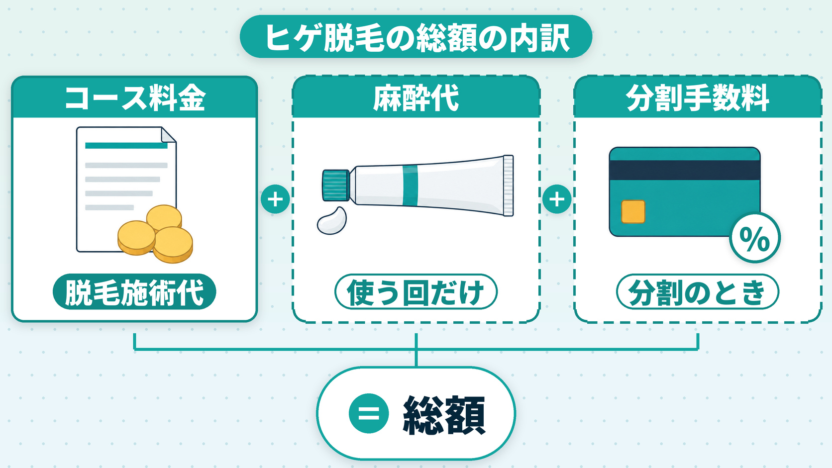 ヒゲ脱毛の総額の内訳（コース料金＋麻酔代＋分割手数料＝総額）