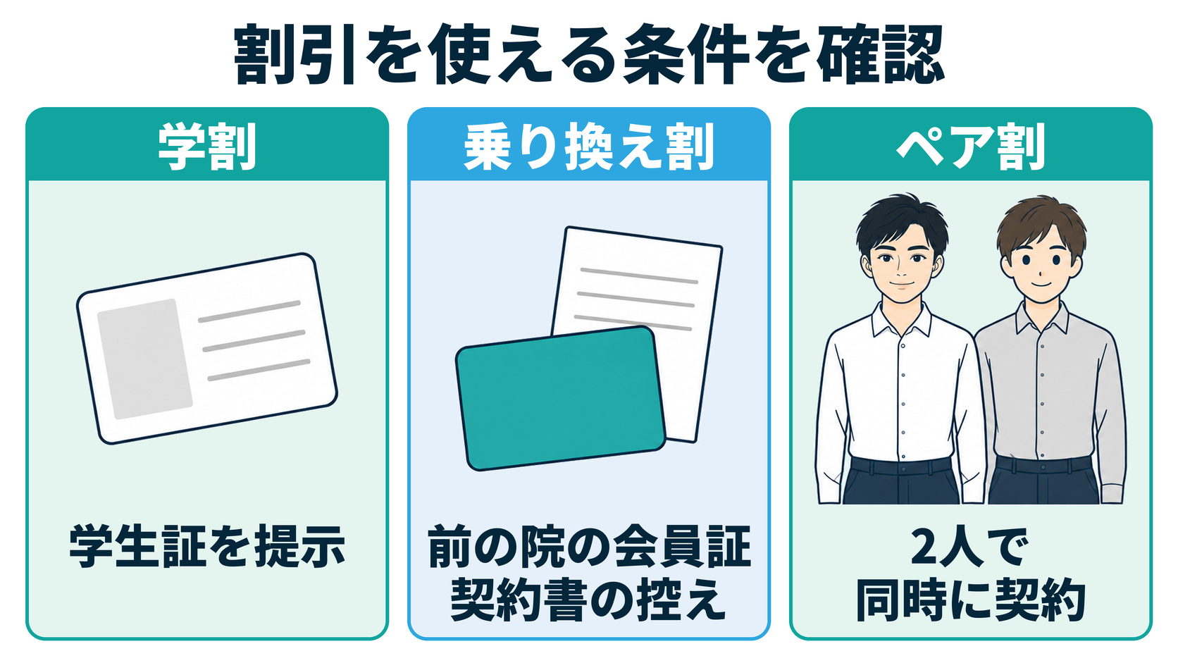 割引を使える条件を確認（学割は学生証を提示、乗り換え割は前に通っていた院の会員証や契約書の控え、ペア割は2人で同時に契約）