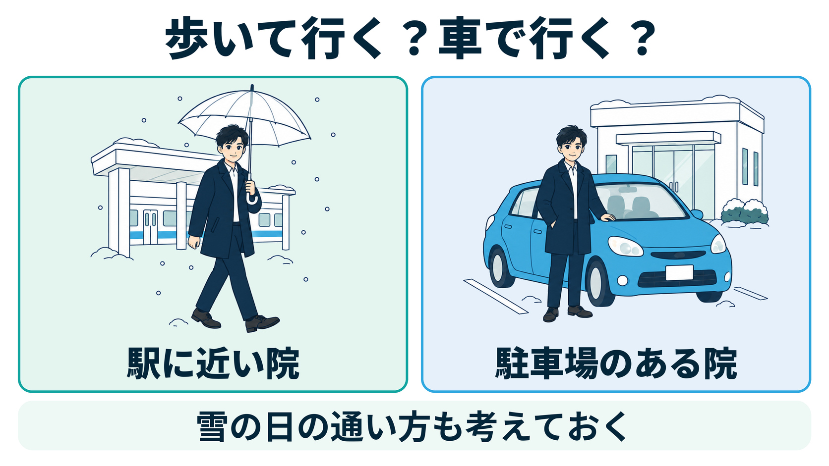 歩いて行く？車で行く？（駅に近い院・駐車場のある院、雪の日の通い方も考えておく）