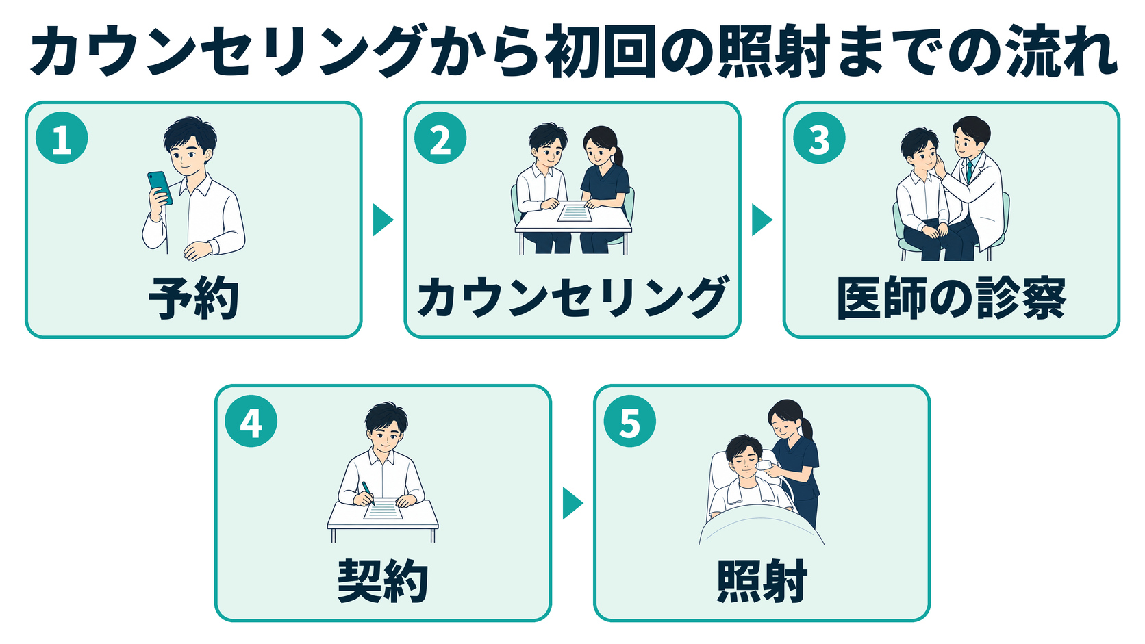 カウンセリングから初回の照射までの流れ（予約→カウンセリング→医師の診察→契約→照射）