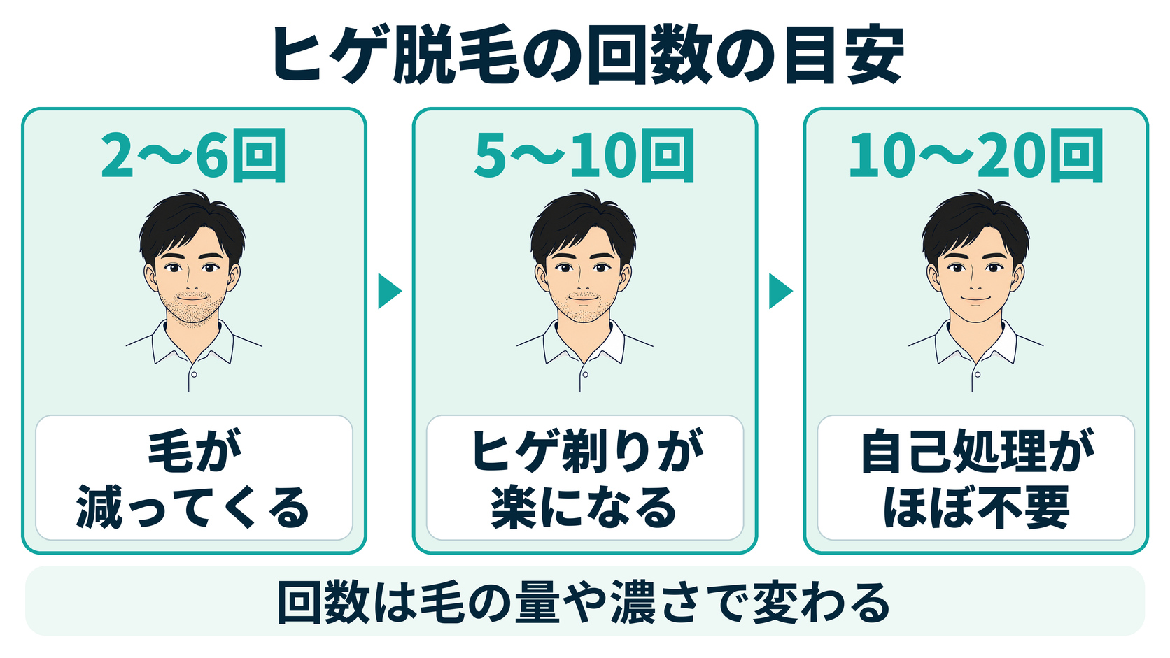 ヒゲ脱毛の回数の目安（2〜6回で毛が減ってくる、5〜10回でヒゲ剃りが楽になる、10〜20回で自己処理がほぼ不要）。回数は毛の量や濃さで変わる