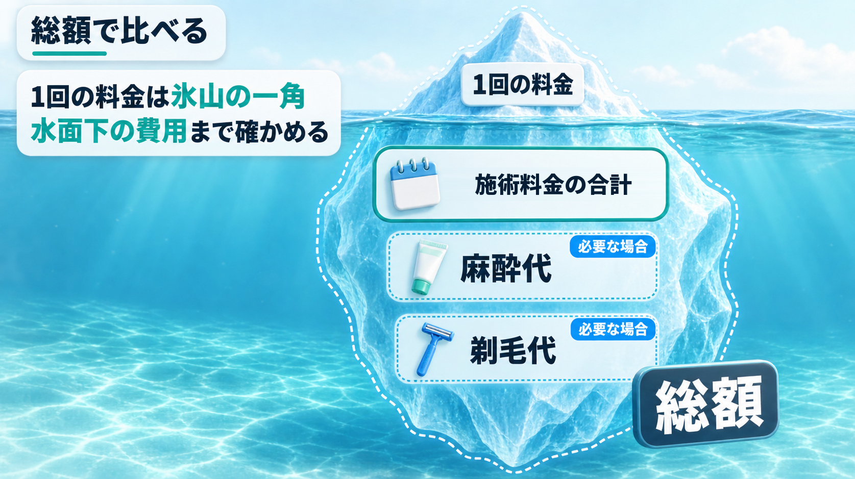 医療脱毛の総額の考え方