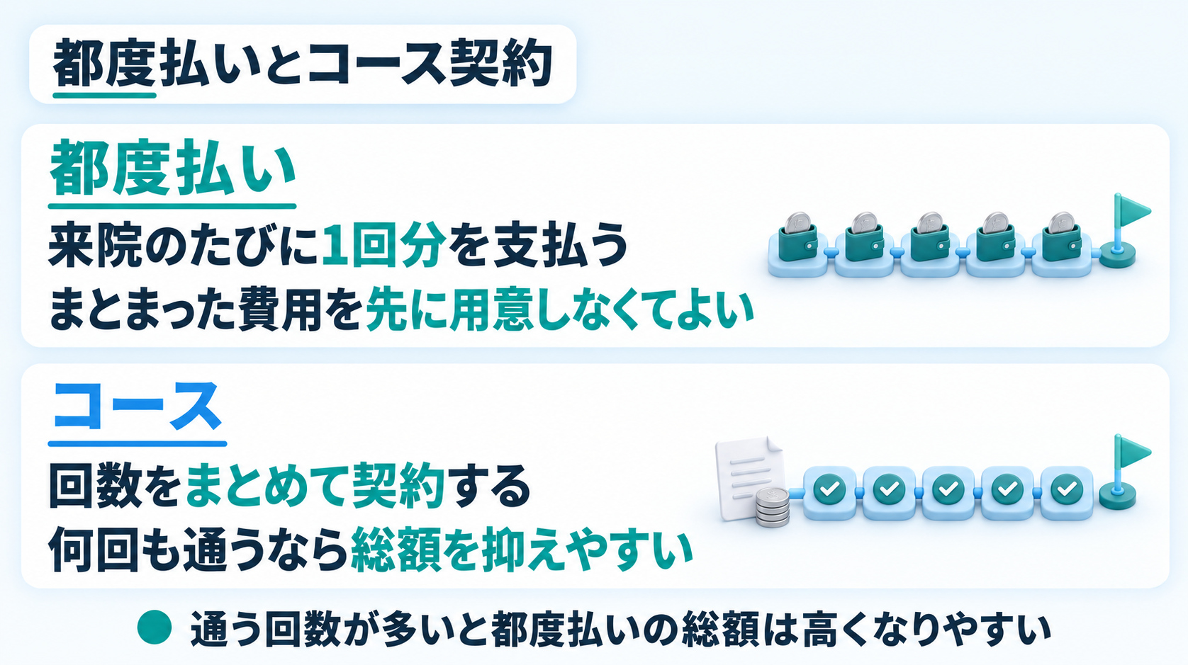 都度払いとコース契約の違い