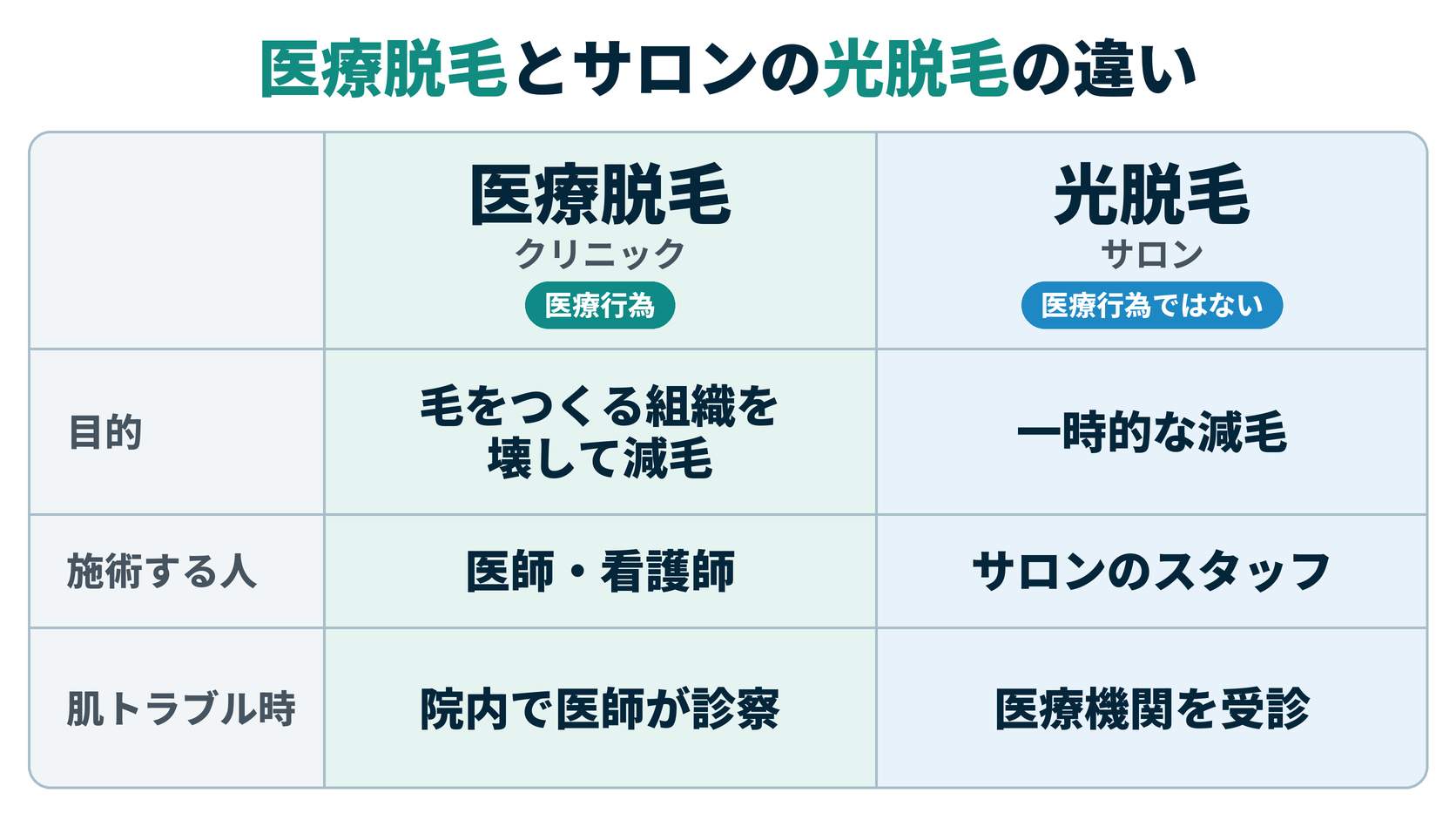医療脱毛とサロンの光脱毛の違い(目的・施術する人・肌トラブル時)を比べた表の図