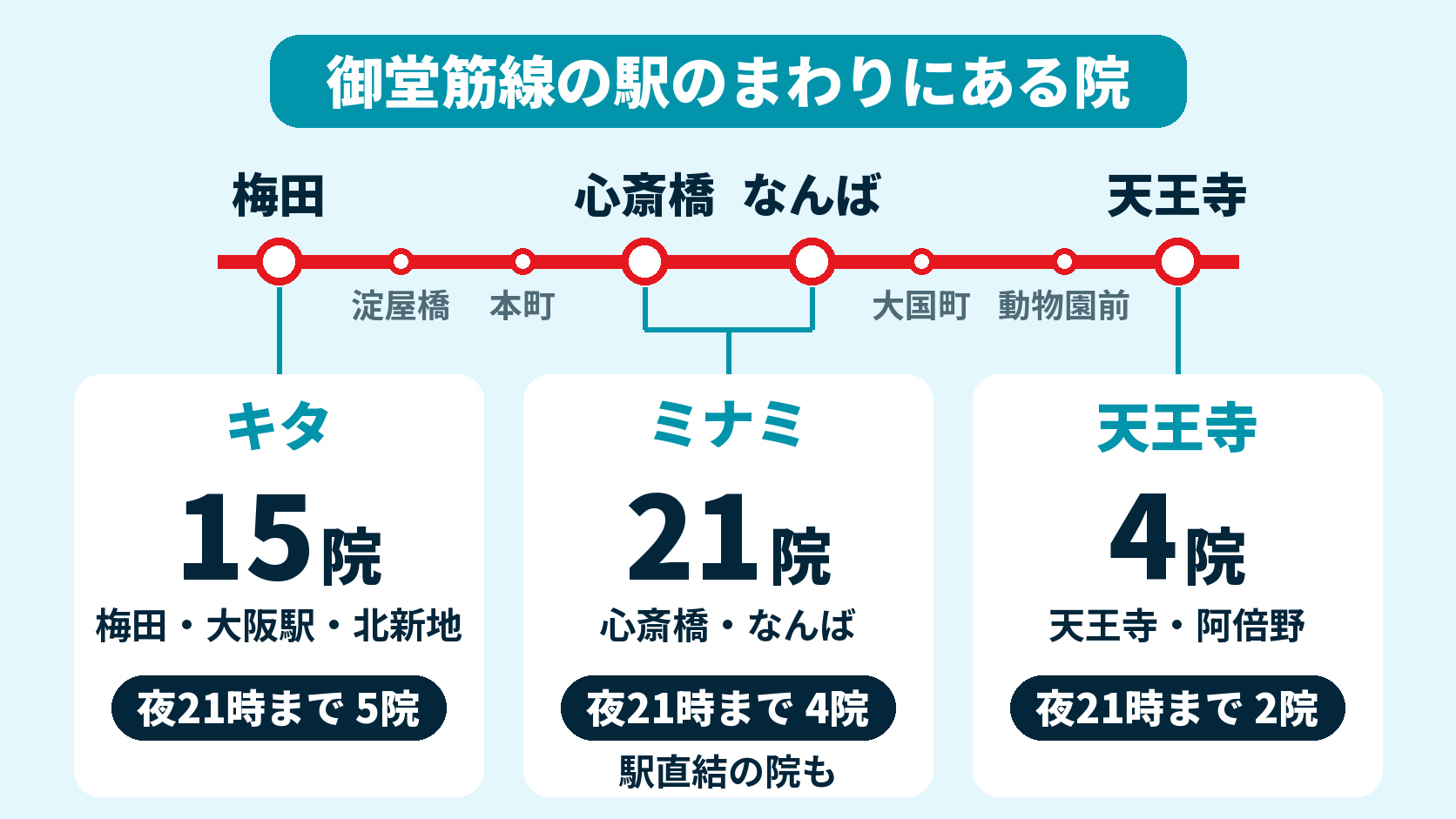 御堂筋線の梅田・心斎橋・なんば・天王寺のまわりにある院の数(キタ15院・ミナミ21院・天王寺4院)と夜21時まで診療する院の数