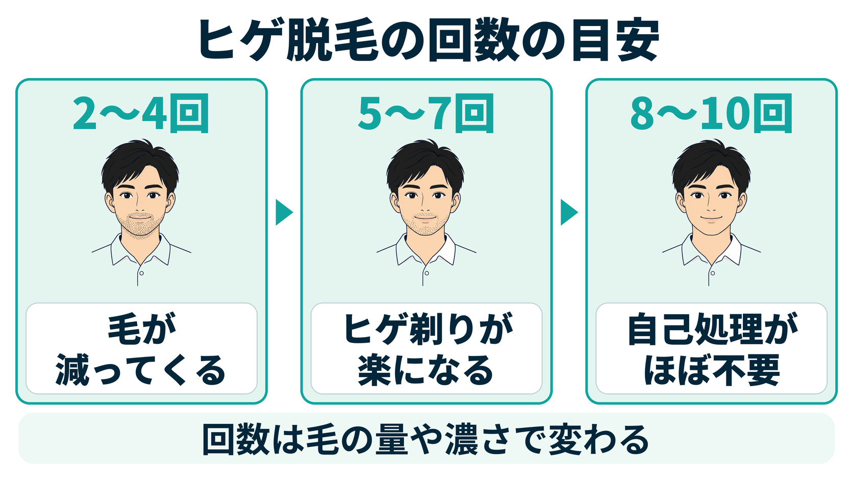 ヒゲ脱毛の回数の目安(2〜4回で毛が減ってくる・5〜7回でヒゲ剃りが楽になる・8〜10回で自己処理がほぼ不要)。回数は毛の量や濃さで変わる