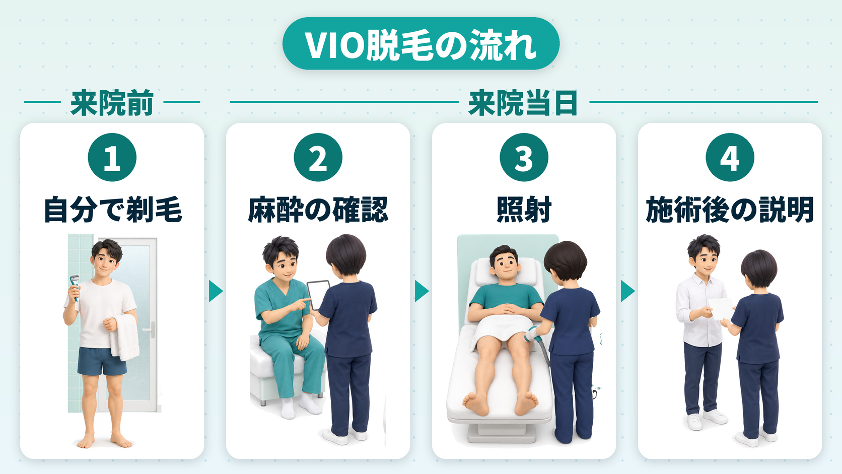 VIO脱毛の流れ（来院前に自分で剃毛→来院当日は麻酔の確認→照射→施術後の説明）