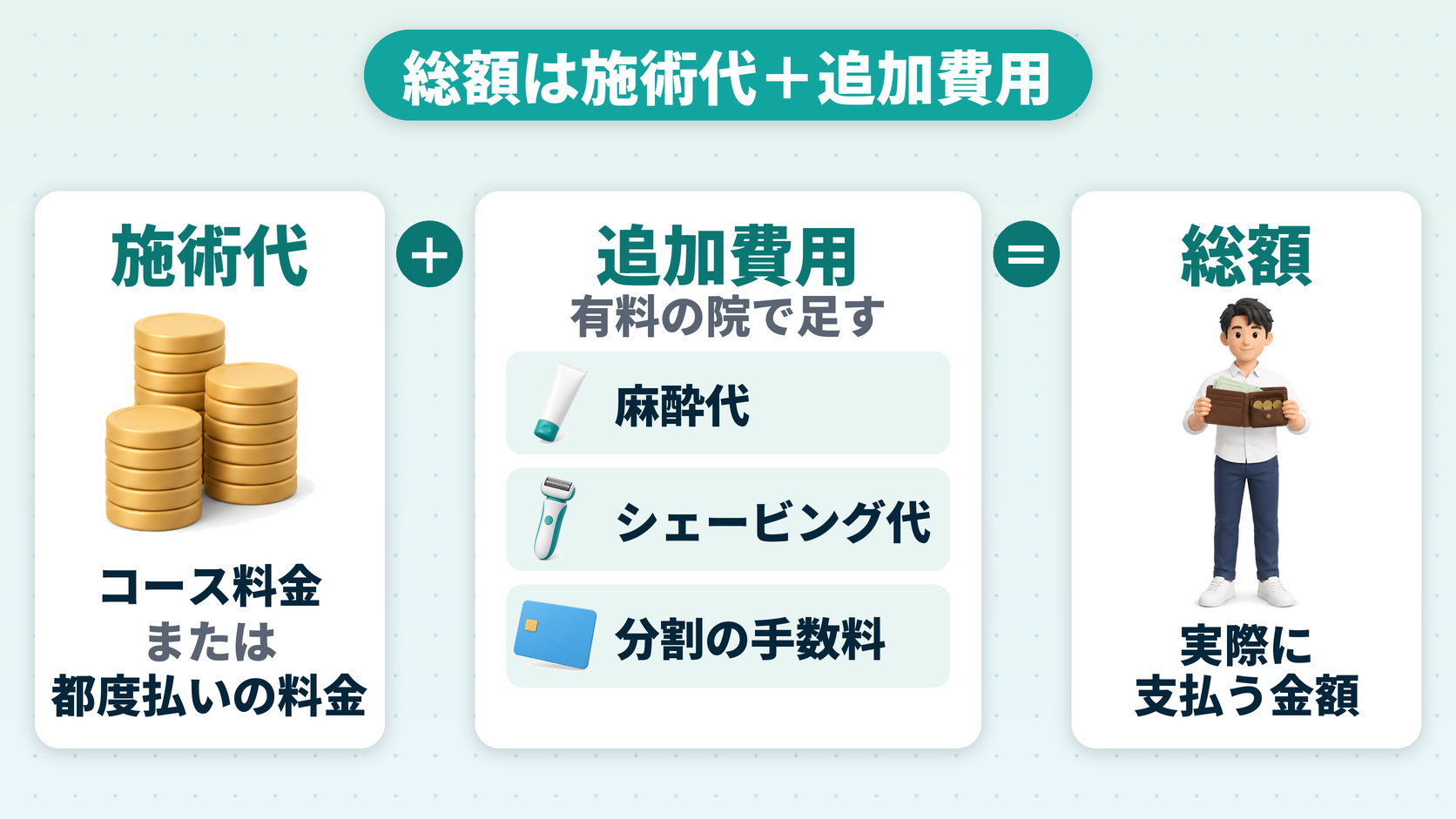 総額は施術代＋追加費用（コース料金または都度払いの料金に、麻酔代・シェービング代・分割の手数料などを足したものが実際に支払う総額）