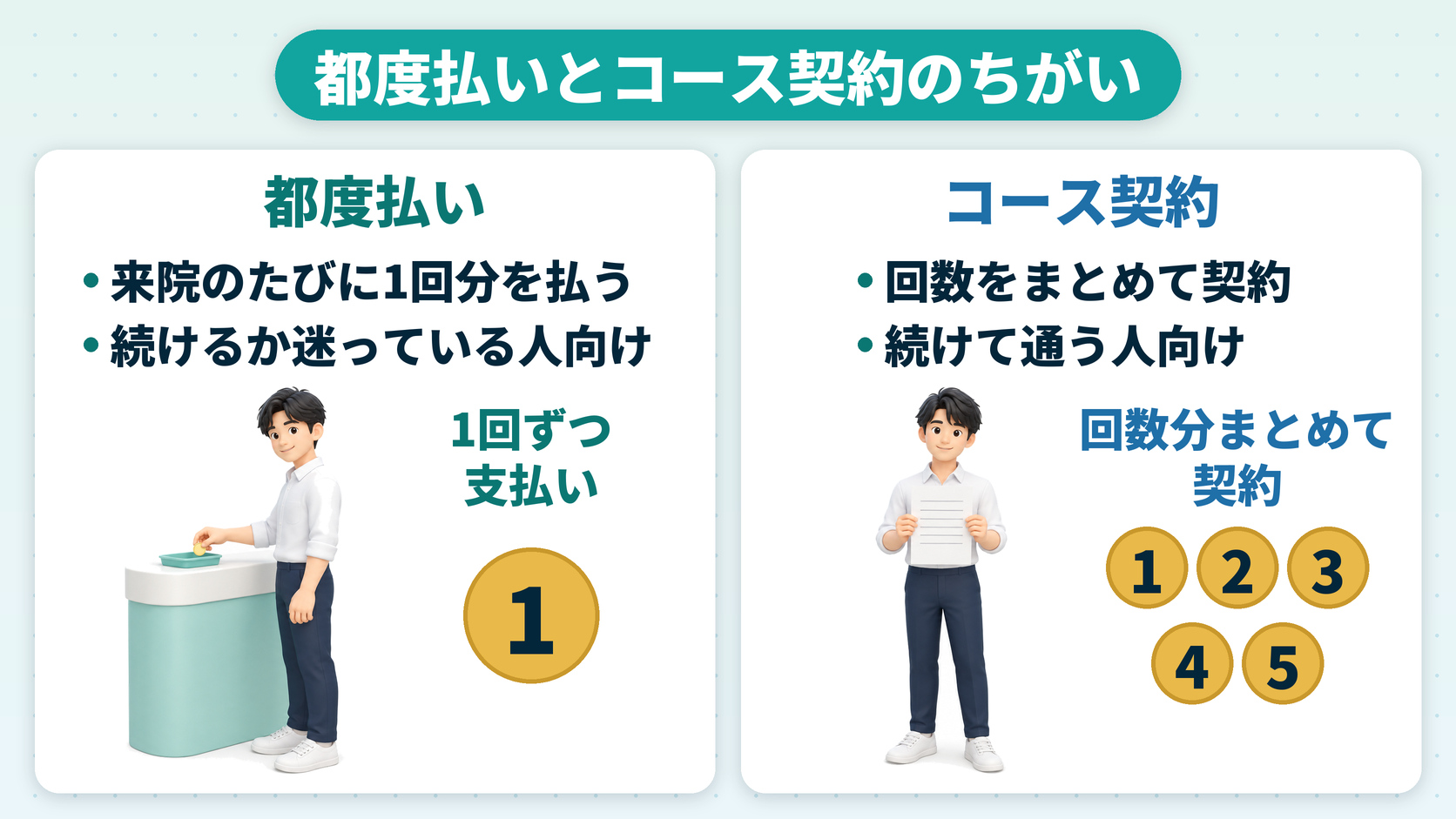 都度払いとコース契約のちがい（来院のたびに1回分を払う都度払いと、回数をまとめて契約するコース契約）