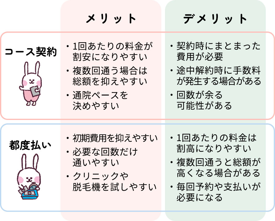 都度払いとコース契約のメリットデメリット一覧表