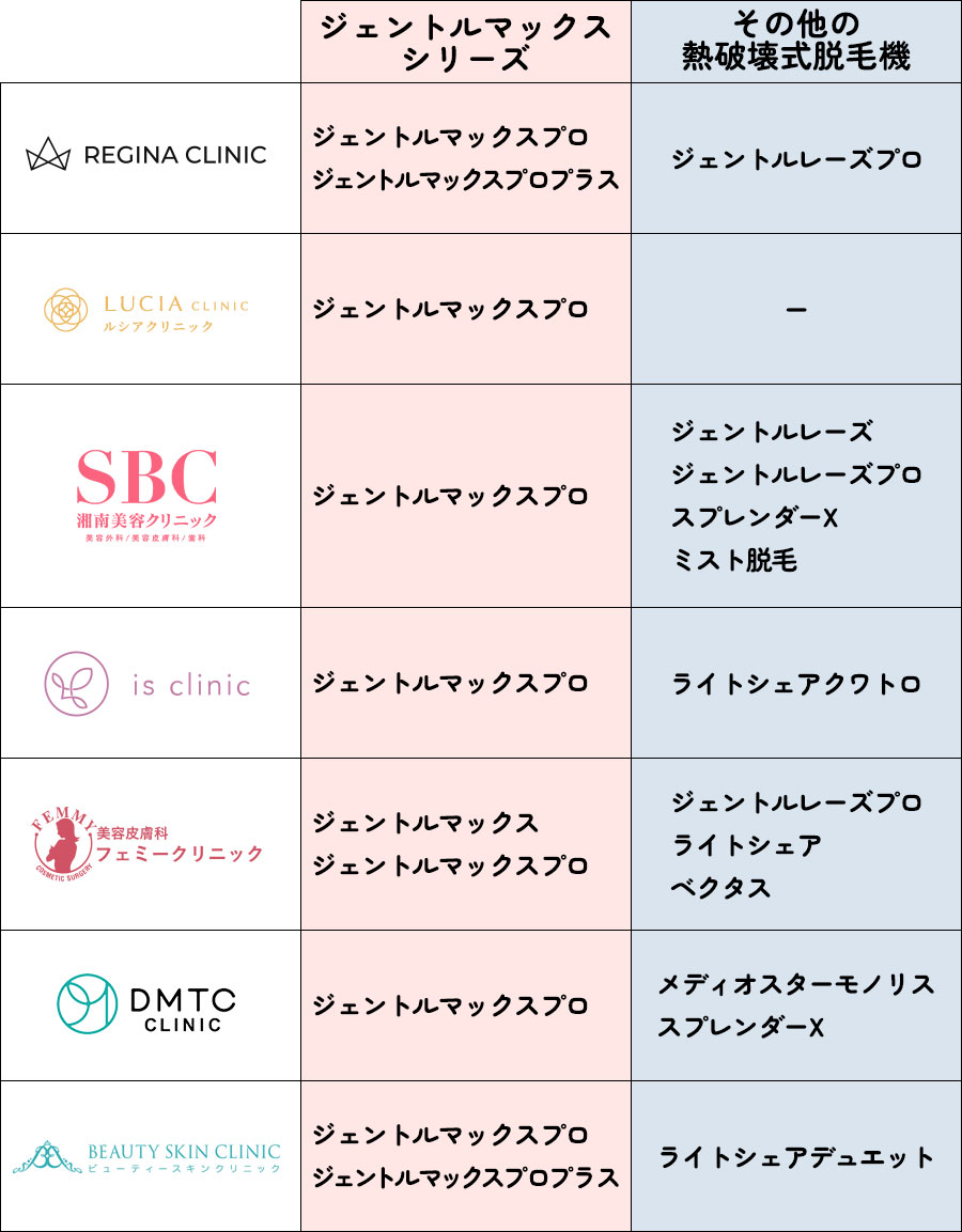 クリニックごとのジェントルマックスシリーズ等医療脱毛機導入の一覧表
