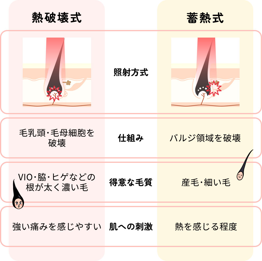 医療脱毛機の熱破壊式・蓄熱式の特徴まとめ一覧表