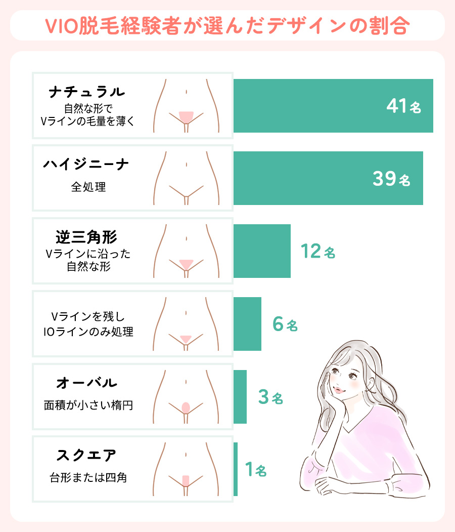 VIO脱毛経験者が選んだデザインの割合のアンケート集計結果横棒グラフ