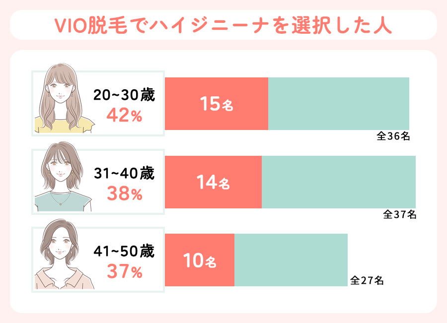 VIO脱毛でハイジニーナを選択した人