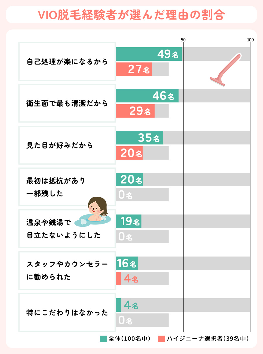 VIO脱毛とハイジニーナを選んだ理由のアンケート集計結果