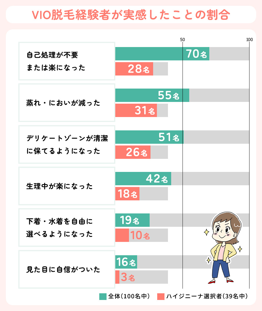 VIO脱毛とハイジニーナをして実感したことのアンケート集計結果