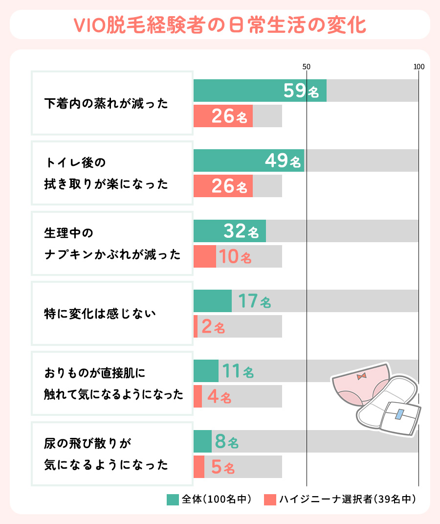 VIO脱毛とハイジニーナをして日常生活の変化のアンケート集計結果