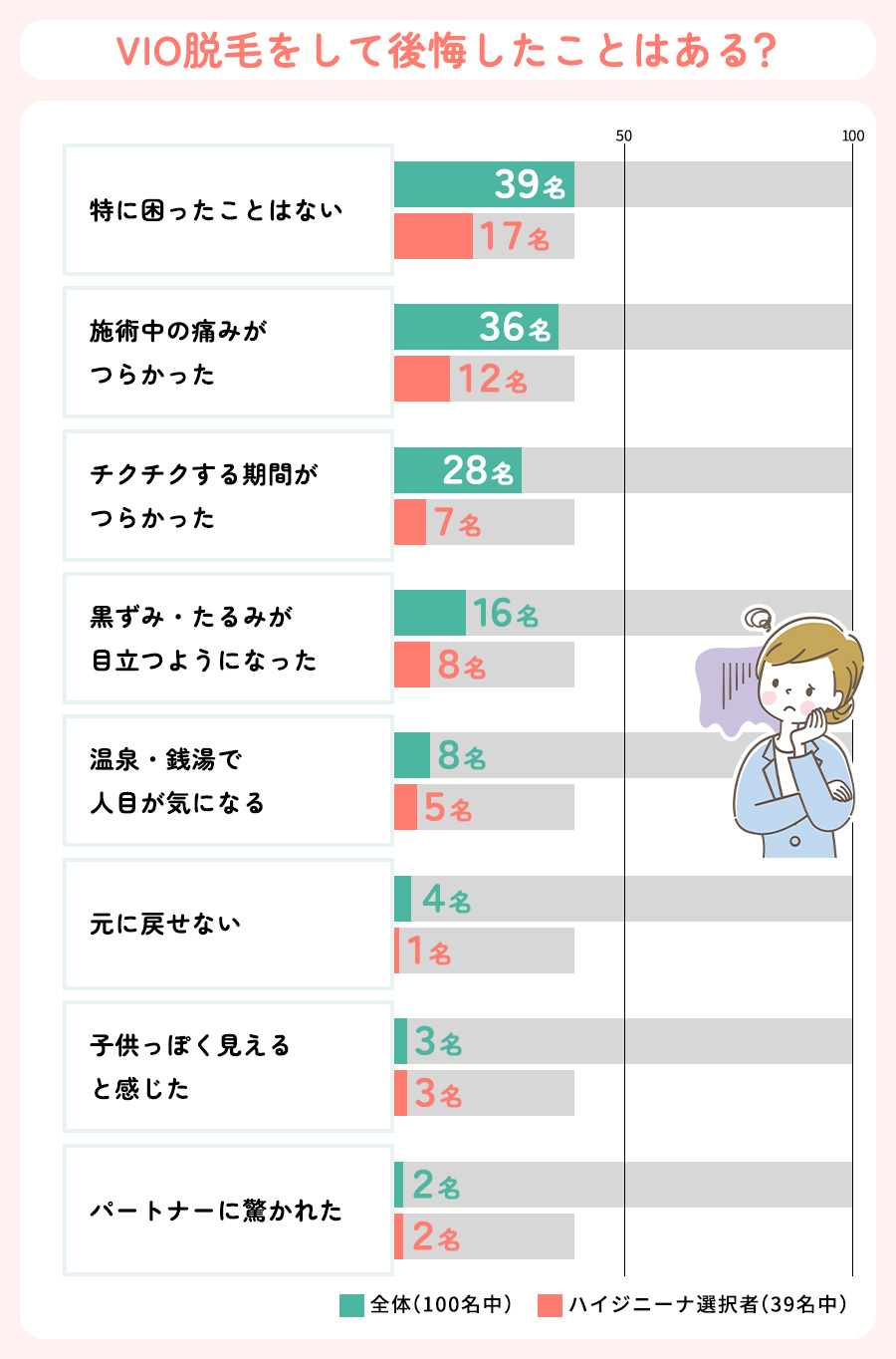ハイジニーナで後悔したことのアンケート集計結果