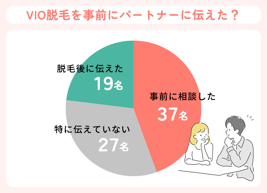 パートナーや彼氏にVIO脱毛を事前に伝えた人の割合の円グラフ