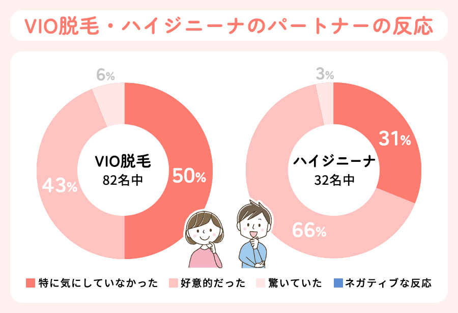 VIOやハイジニーナについてパートナーの反応のアンケート結果