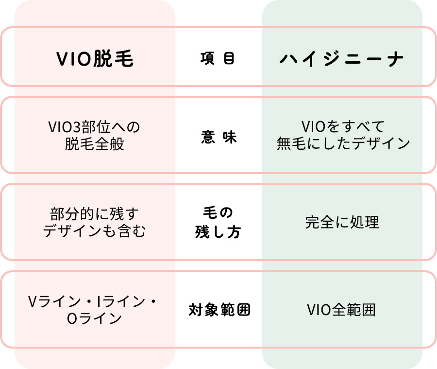 ハイジニーナとVIOの脱毛の比較表