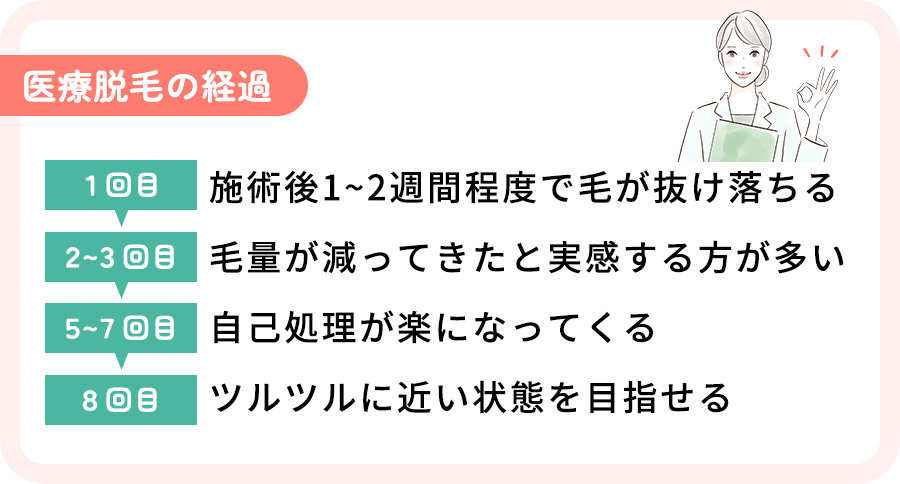 医療脱毛の経過の回数ごとの特徴まとめ