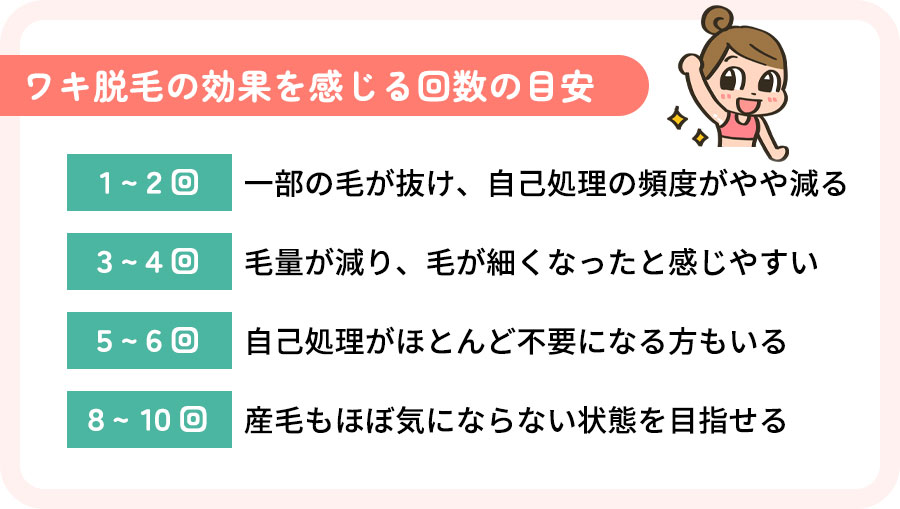 脇の毛が薄くなったと実感しやすい医療脱毛の回数目安一覧表