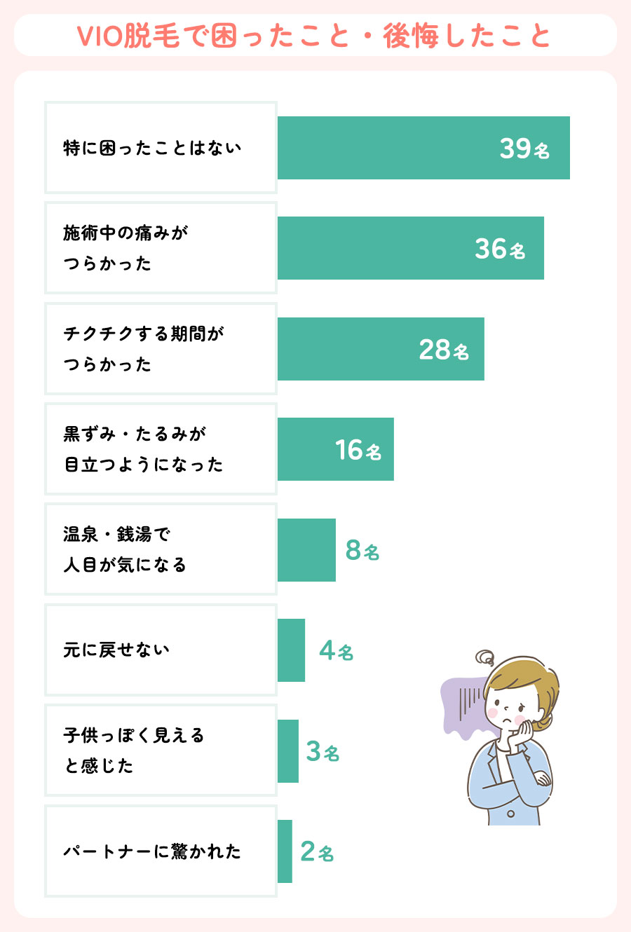 VIO脱毛で困ったこと・後悔したことアンケート結果グラフ